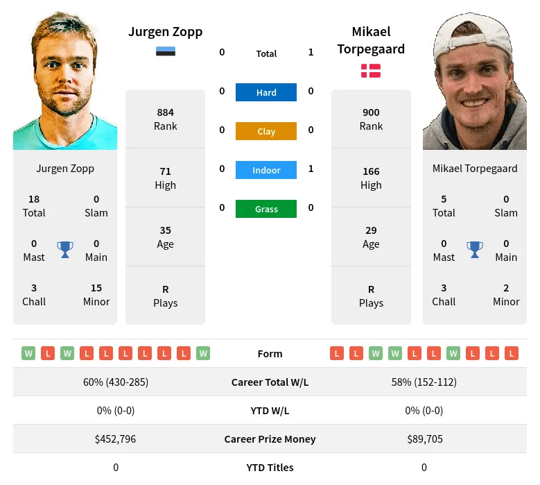 Torpegaard Zopp H2h Summary Stats 29th March 2024