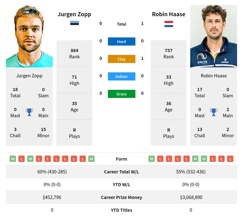 Haase Zopp H2h Summary Stats 29th March 2024