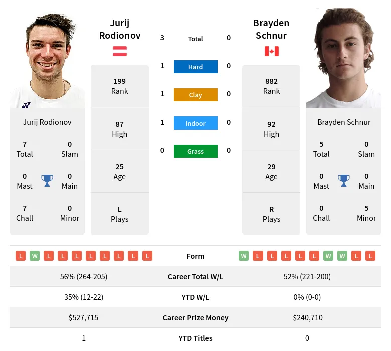 Rodionov Schnur H2h Summary Stats 23rd April 2024