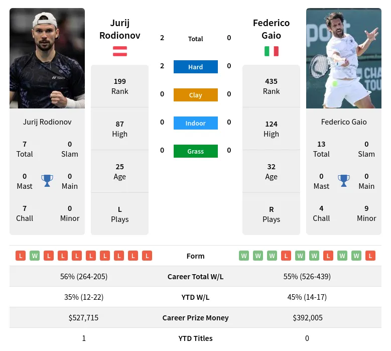 Rodionov Gaio H2h Summary Stats 4th May 2024