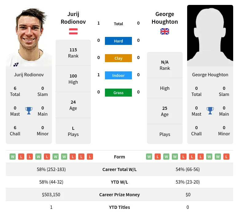 Rodionov Houghton H2h Summary Stats 28th March 2024