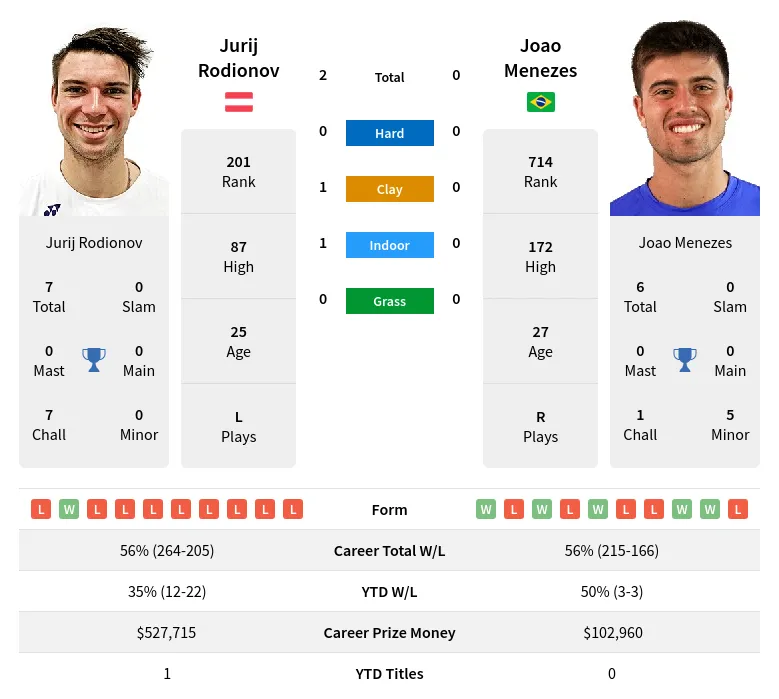 Rodionov Menezes H2h Summary Stats 19th April 2024