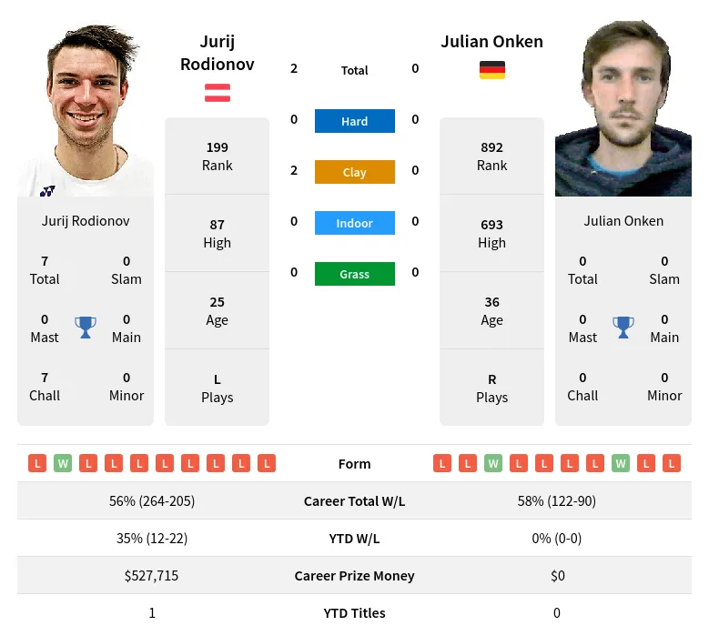 Rodionov Onken H2h Summary Stats 23rd April 2024