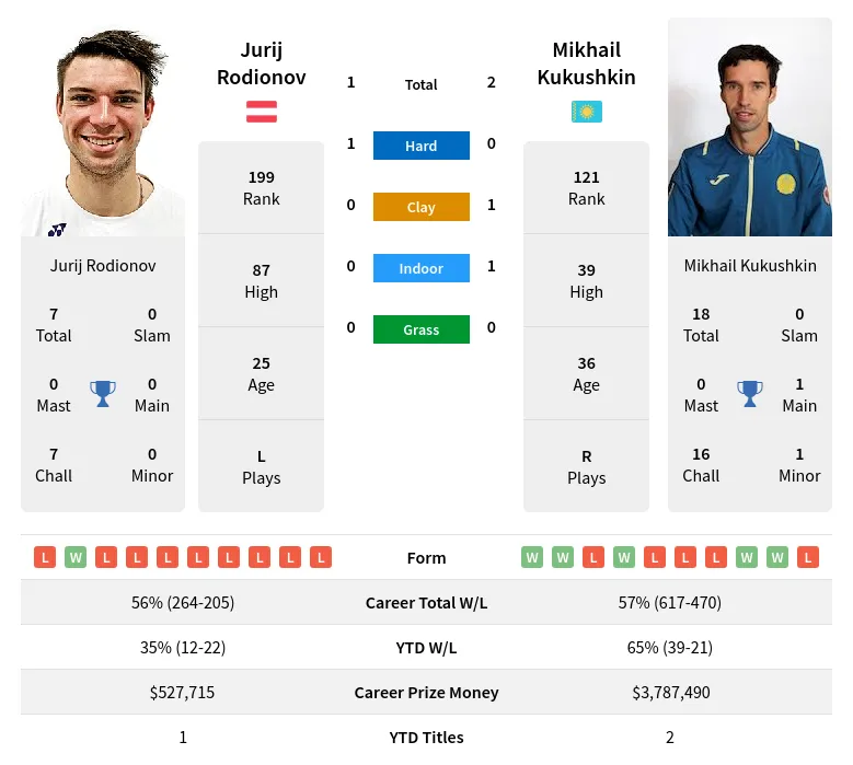 Rodionov Kukushkin H2h Summary Stats 19th April 2024