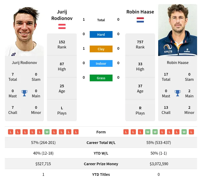 Rodionov Haase H2h Summary Stats 18th April 2024