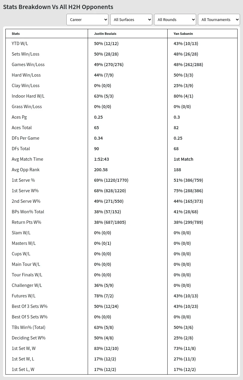 Justin Boulais Yan Sabanin Prediction Stats 