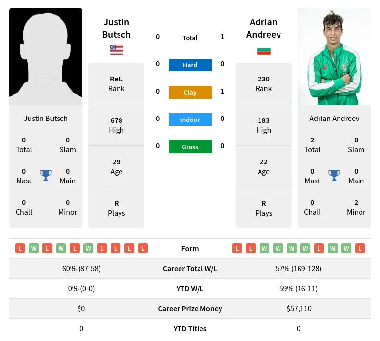 Butsch Andreev H2h Summary Stats 20th April 2024