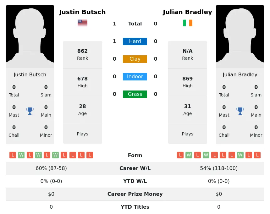 Butsch Bradley H2h Summary Stats 17th April 2024