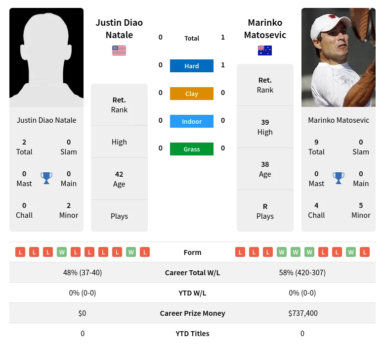 Matosevic Natale H2h Summary Stats 24th June 2024