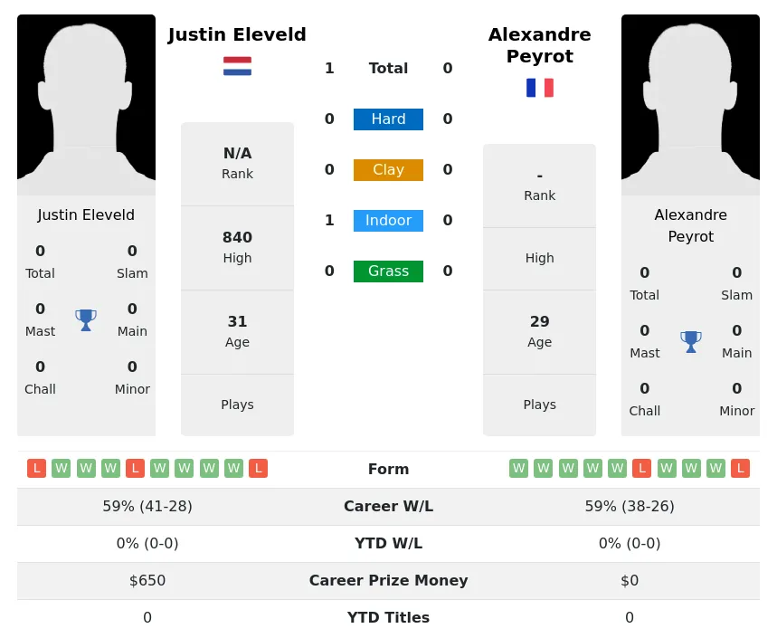 Peyrot Eleveld H2h Summary Stats 20th April 2024