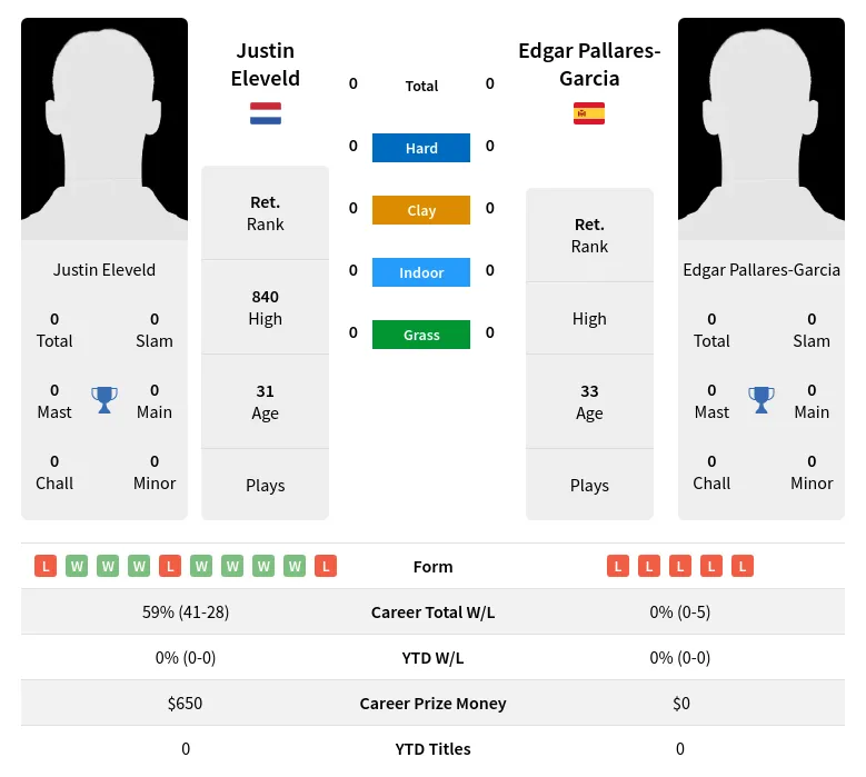 Eleveld Pallares-Garcia H2h Summary Stats 24th April 2024