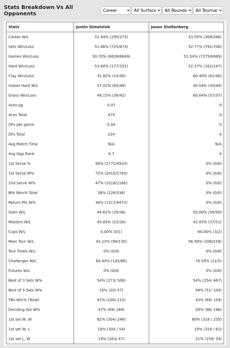 Justin Gimelstob Jason Stoltenberg Prediction Stats 