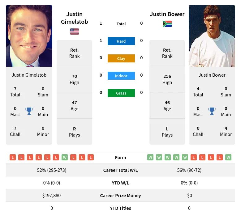 Gimelstob Bower H2h Summary Stats 28th June 2024