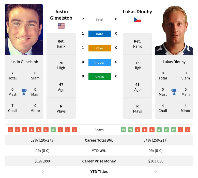 Gimelstob Dlouhy H2h Summary Stats 23rd April 2024