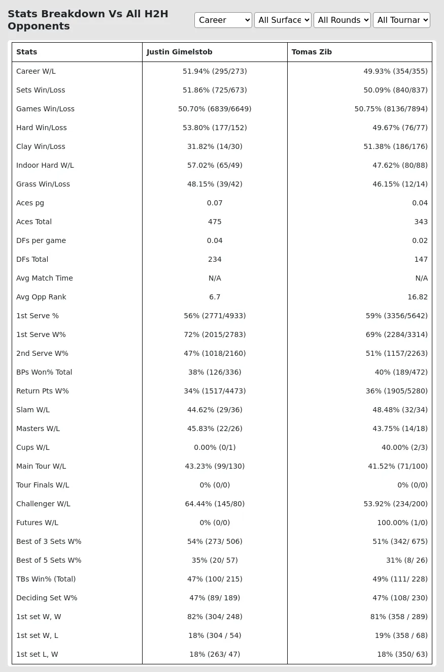 Justin Gimelstob Tomas Zib Prediction Stats 