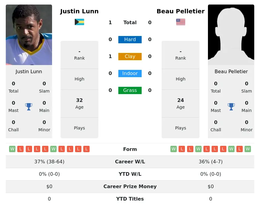 Lunn Pelletier H2h Summary Stats 19th April 2024