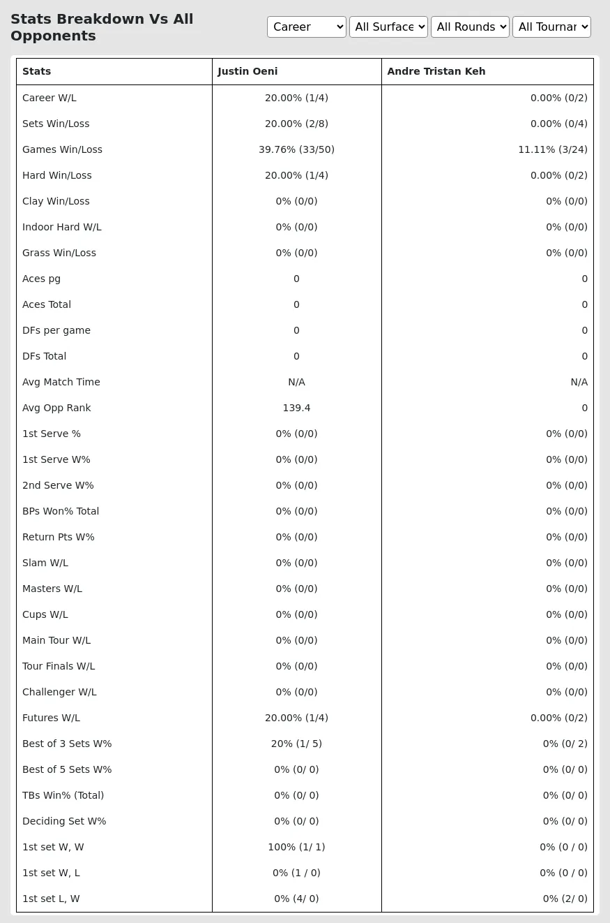 Justin Oeni Andre Tristan Keh Prediction Stats 