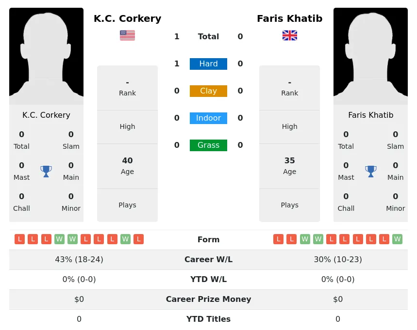 Corkery Khatib H2h Summary Stats 30th June 2024