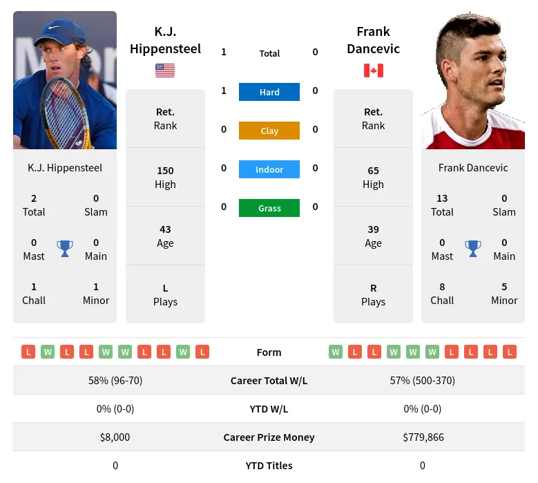 Hippensteel Dancevic H2h Summary Stats 19th April 2024