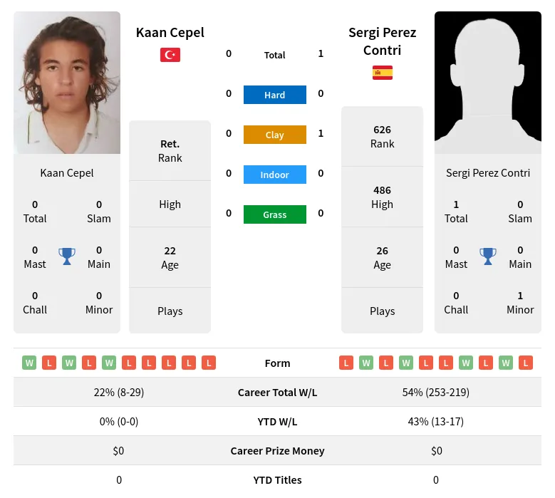 Cepel Contri H2h Summary Stats 19th April 2024