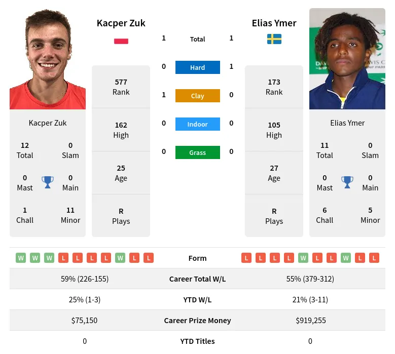 Zuk Ymer H2h Summary Stats 29th March 2024