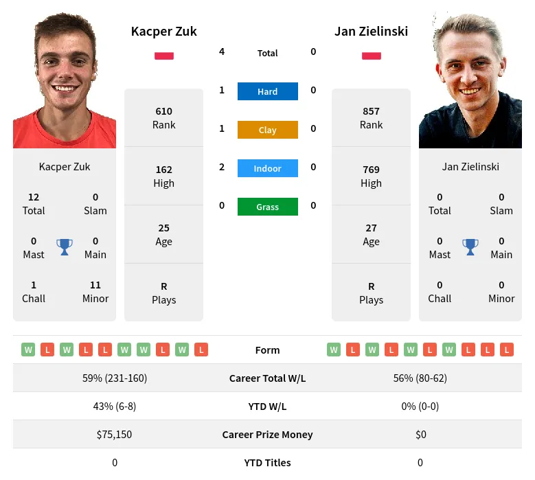 Zuk Zielinski H2h Summary Stats 19th April 2024