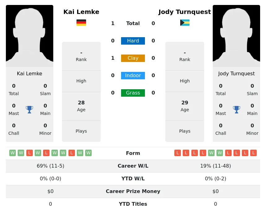 Lemke Turnquest H2h Summary Stats 19th April 2024