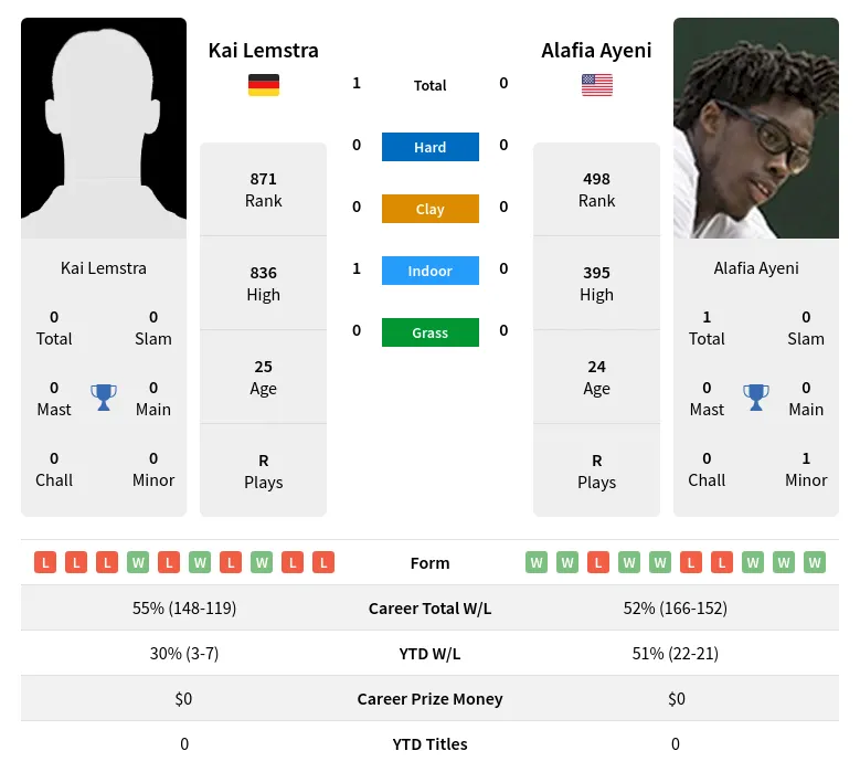 Ayeni Lemstra H2h Summary Stats 20th April 2024