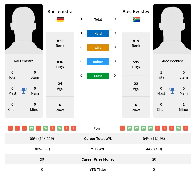 Lemstra Beckley H2h Summary Stats 19th April 2024