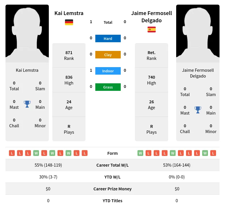 Lemstra Delgado H2h Summary Stats 23rd April 2024