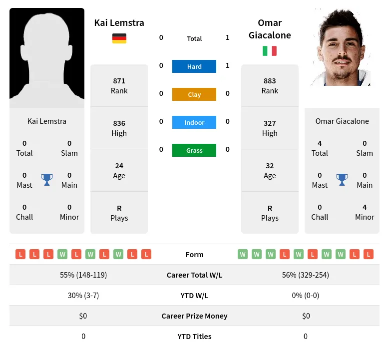Giacalone Lemstra H2h Summary Stats 19th April 2024
