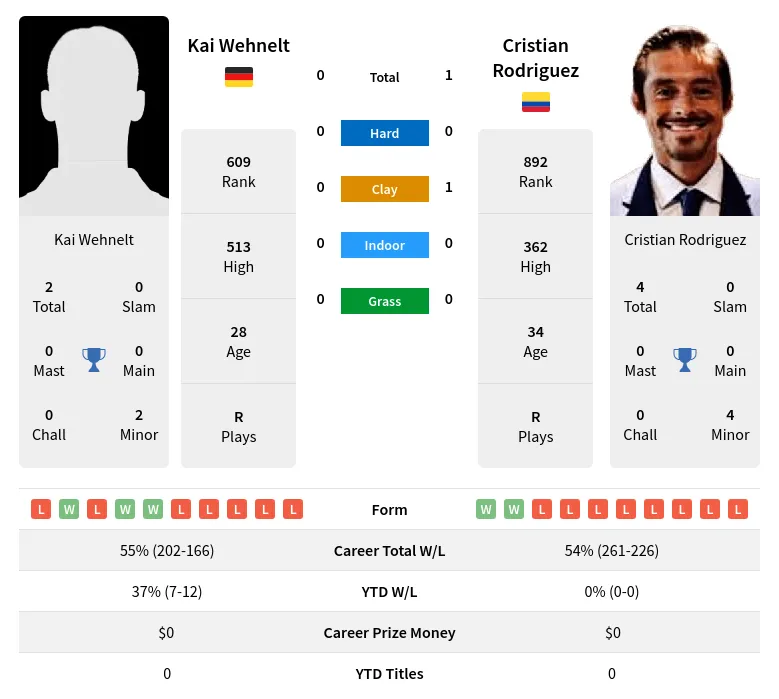 Rodriguez Wehnelt H2h Summary Stats 19th April 2024