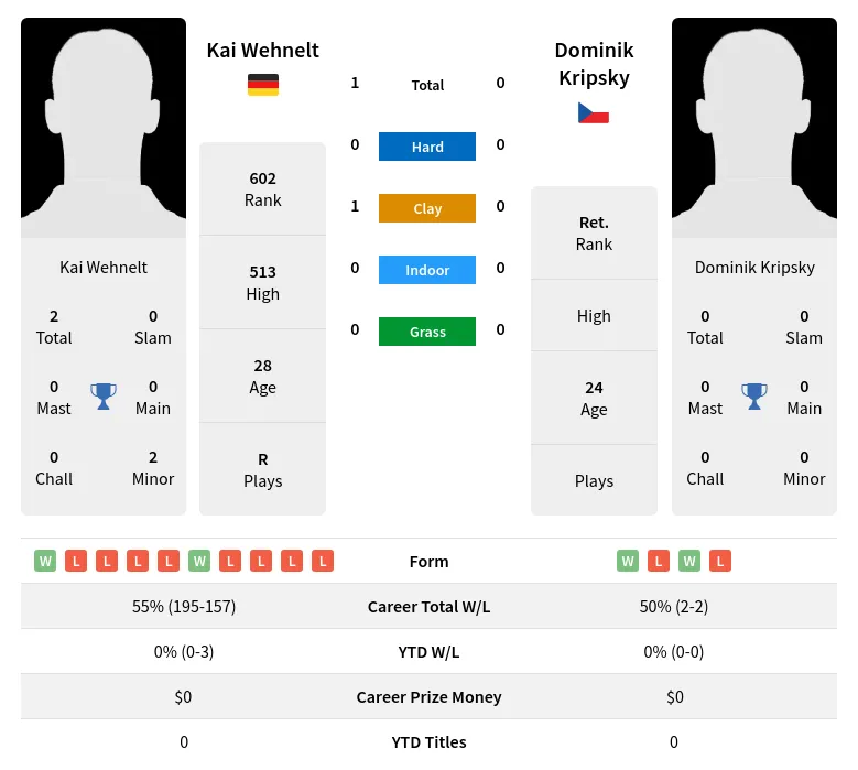 Wehnelt Kripsky H2h Summary Stats 28th March 2024