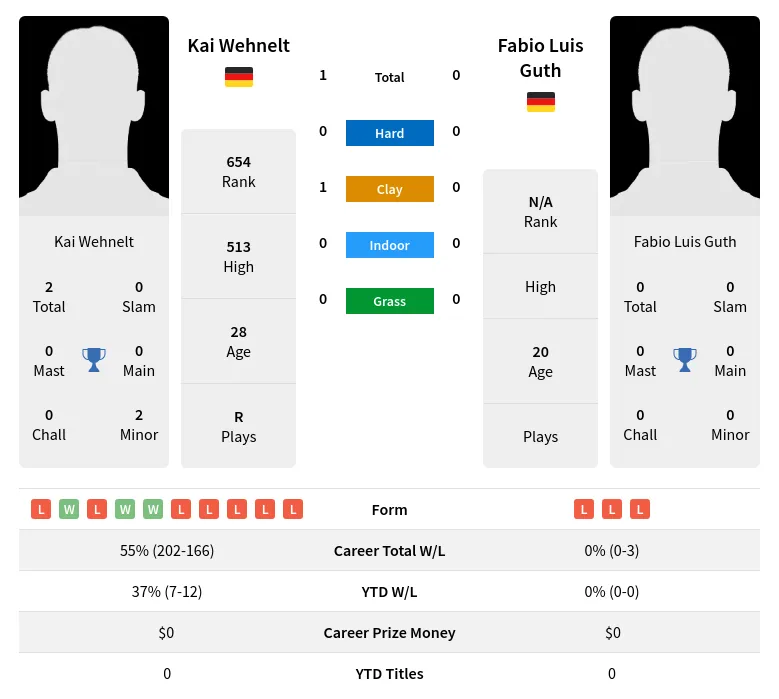 Wehnelt Guth H2h Summary Stats 18th April 2024