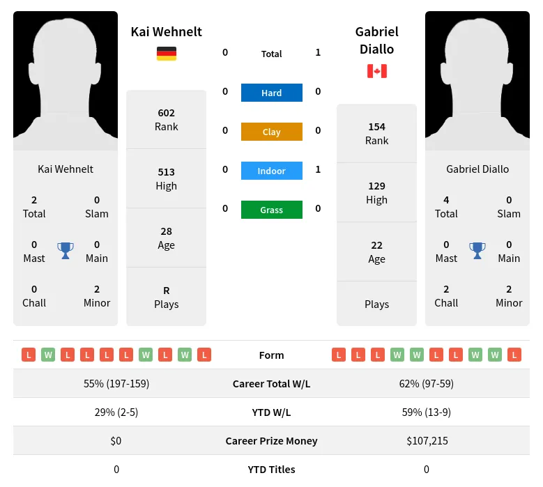 Diallo Wehnelt H2h Summary Stats 16th April 2024