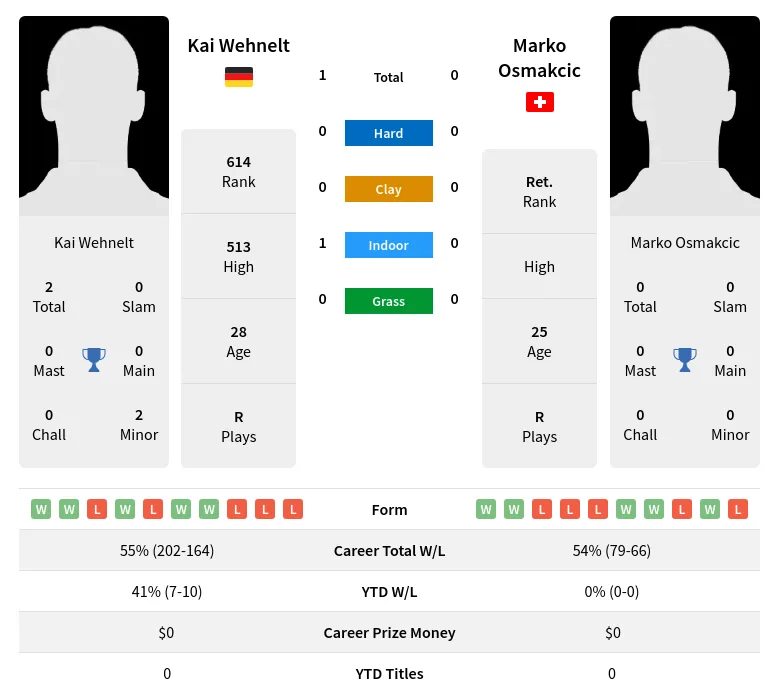 Wehnelt Osmakcic H2h Summary Stats 29th March 2024