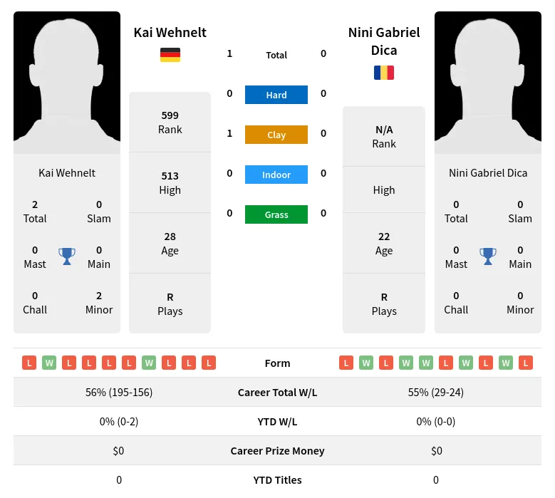 Wehnelt Dica H2h Summary Stats 29th March 2024