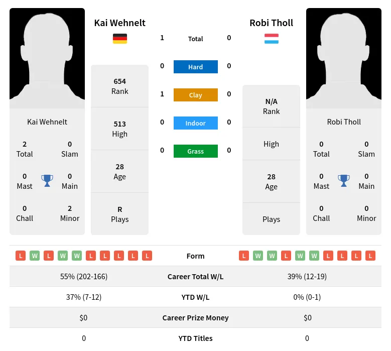 Wehnelt Tholl H2h Summary Stats 18th April 2024