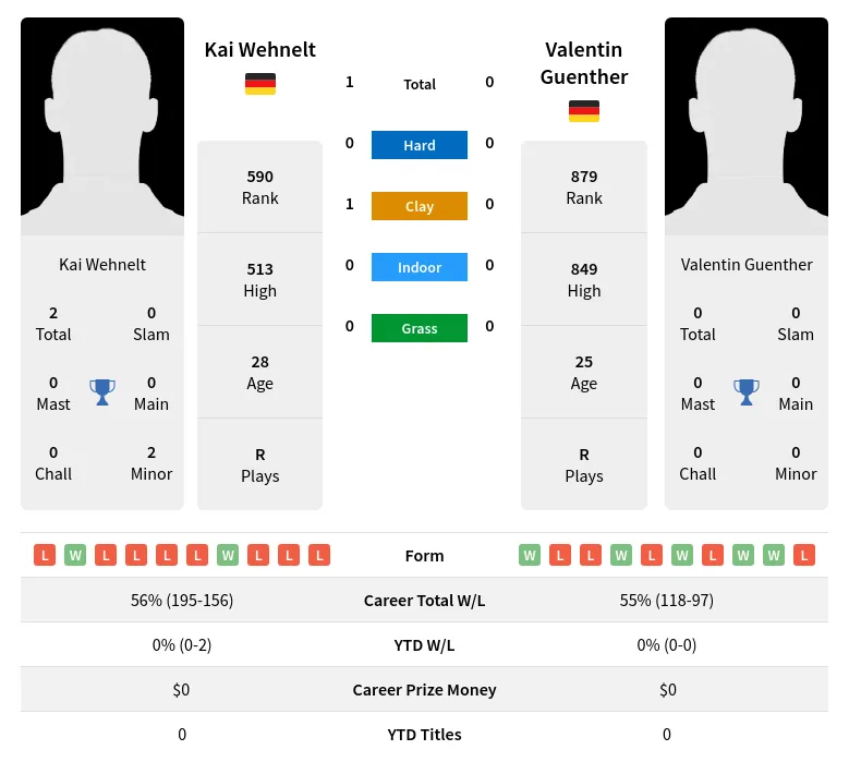 Wehnelt Guenther H2h Summary Stats 18th April 2024