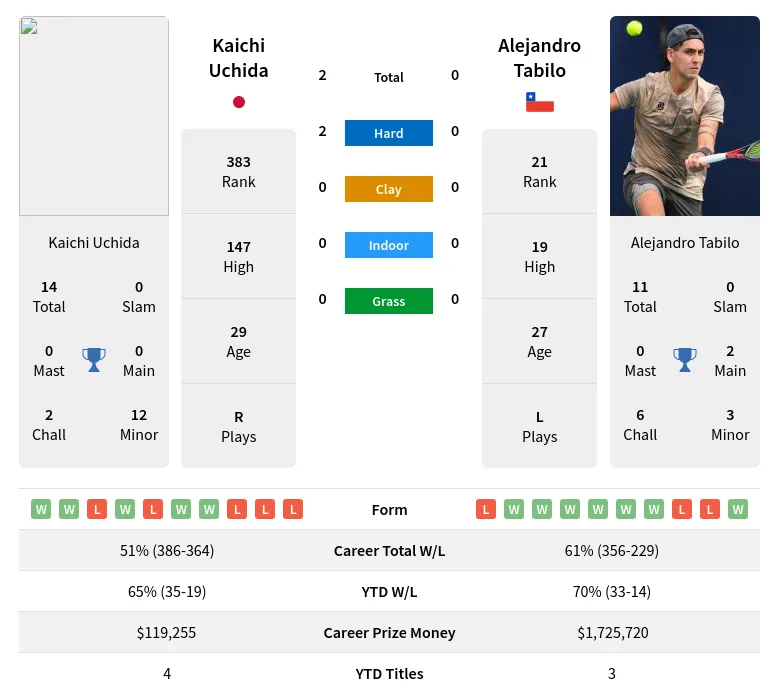 Uchida Tabilo H2h Summary Stats 19th April 2024