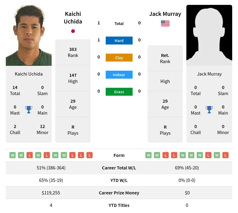 Uchida Murray H2h Summary Stats 3rd July 2024