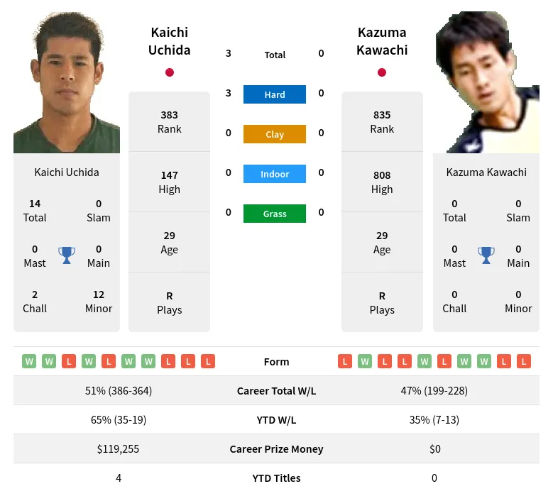 Uchida Kawachi H2h Summary Stats 24th April 2024