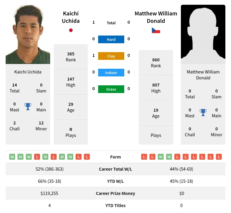 Uchida Donald H2h Summary Stats 17th April 2024