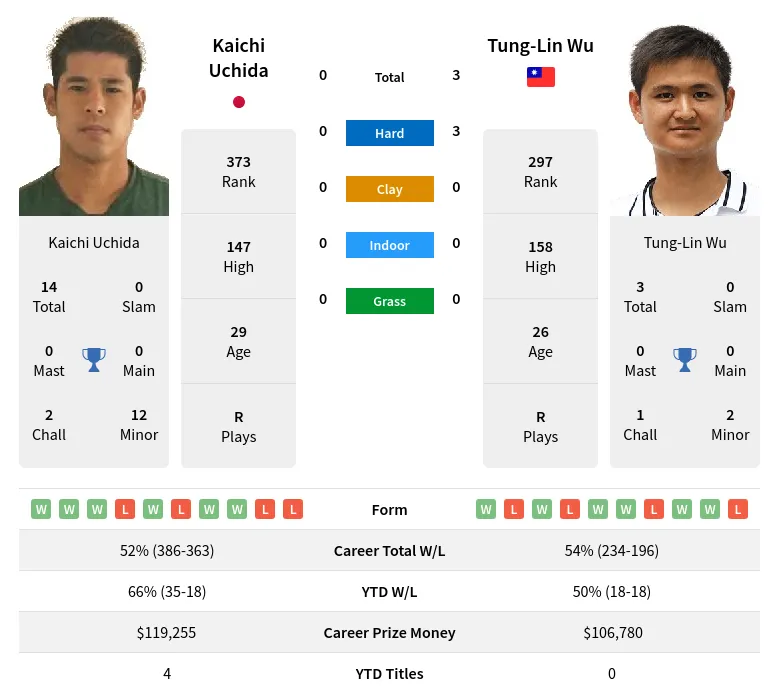 Uchida Wu H2h Summary Stats 19th April 2024