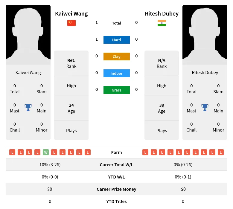 Wang Dubey H2h Summary Stats 29th March 2024