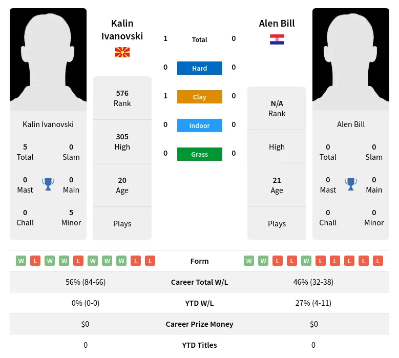 Ivanovski Bill H2h Summary Stats 23rd April 2024