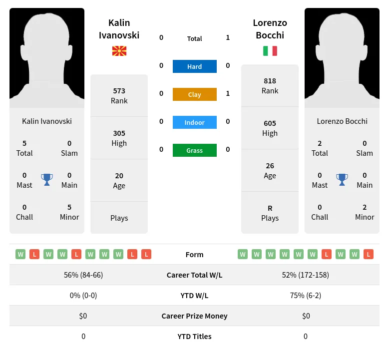 Ivanovski Bocchi H2h Summary Stats 23rd April 2024