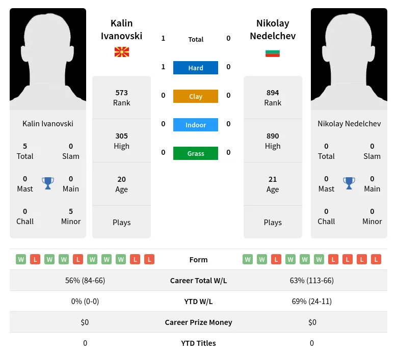 Ivanovski Nedelchev H2h Summary Stats 19th April 2024