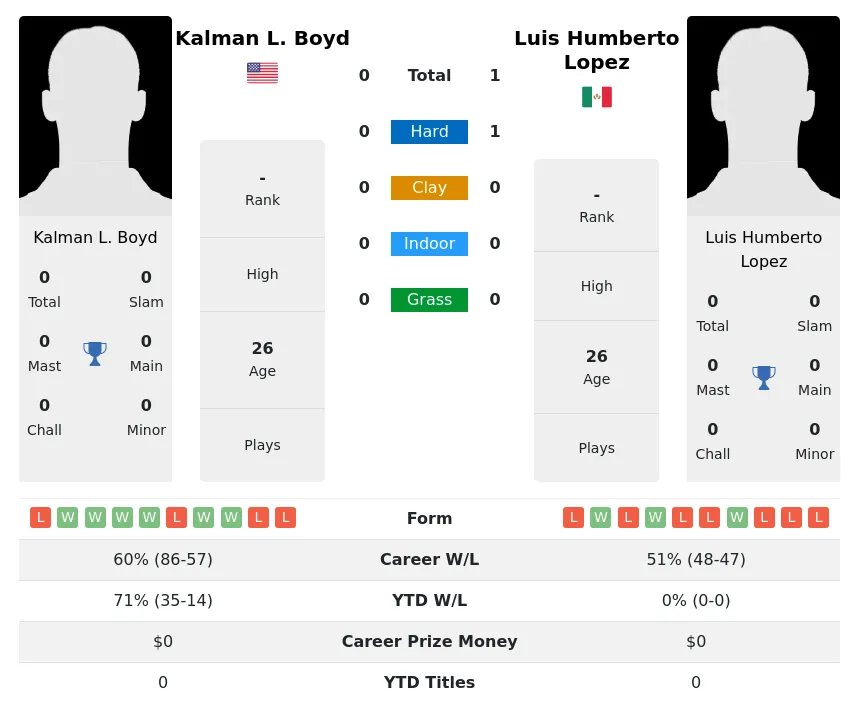 Lopez Boyd H2h Summary Stats 18th May 2024