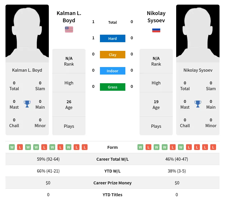 Boyd Sysoev H2h Summary Stats 20th April 2024